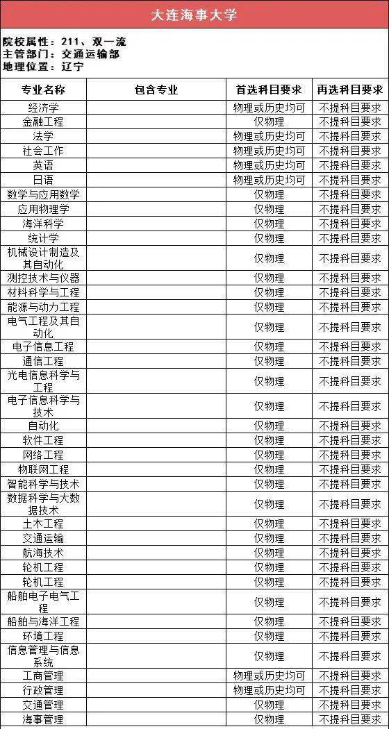 新2备用网址_新高一关注！985、211高校“3+1+2”选科要求最全汇总新2备用网址，收藏备用