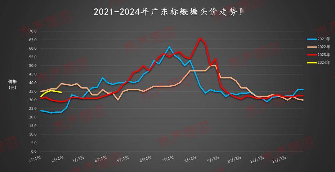 皇冠信用网最高占成_大富大“鳜”！最高曾涨至67元/斤皇冠信用网最高占成，饲料鳜占总产量近1成