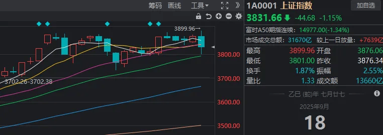 皇冠代理登录地址_3899.96→3801皇冠代理登录地址，沪指近百点巨震！发生了什么？谁在“压盘”？