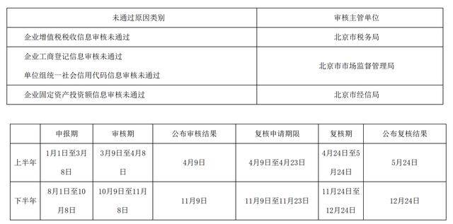 皇冠信用網开户_北京小客车指标调控系统发布申请资格复核流程说明