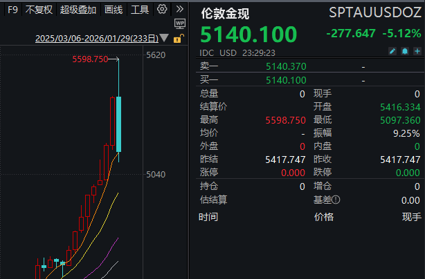 皇冠信用网在线申请_深夜突发！现货黄金暴跌5％皇冠信用网在线申请，失守5200美元关口